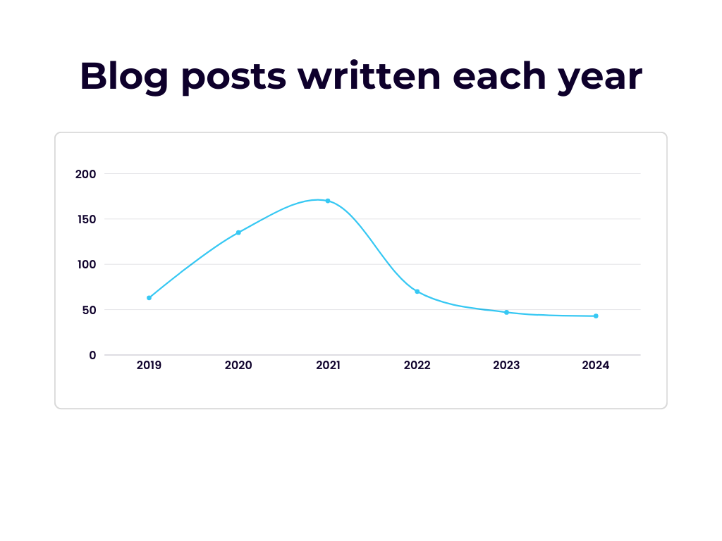 Blogs written each year