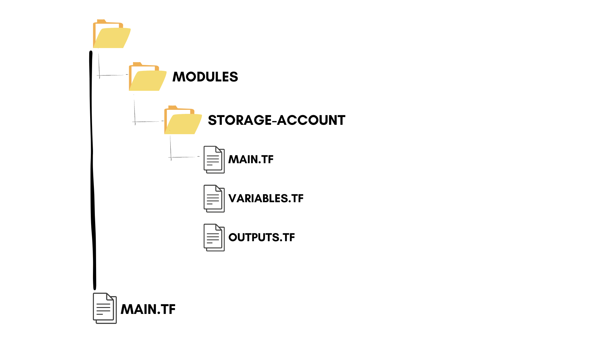 Terraform module structure