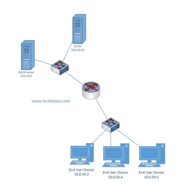 Using IP Helpers with the DHCP and PXE Boot Process